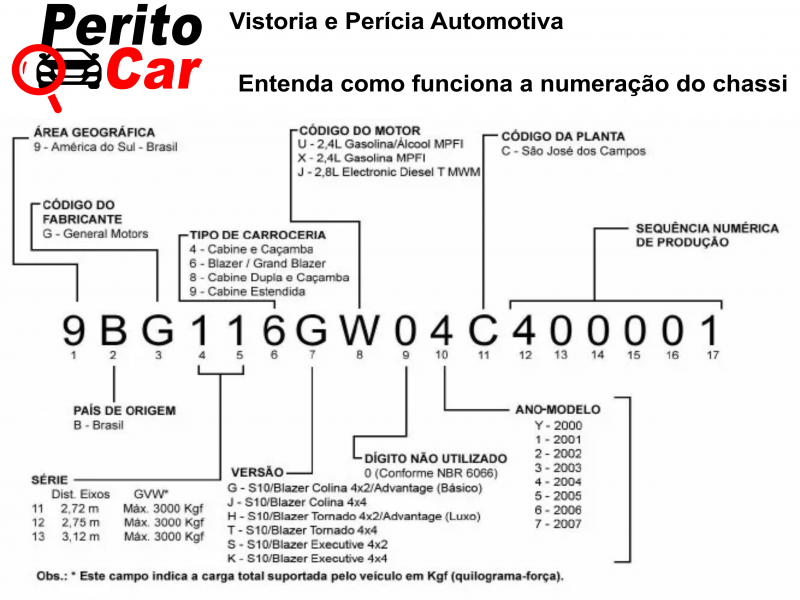 como funciona numeração do chassi carro