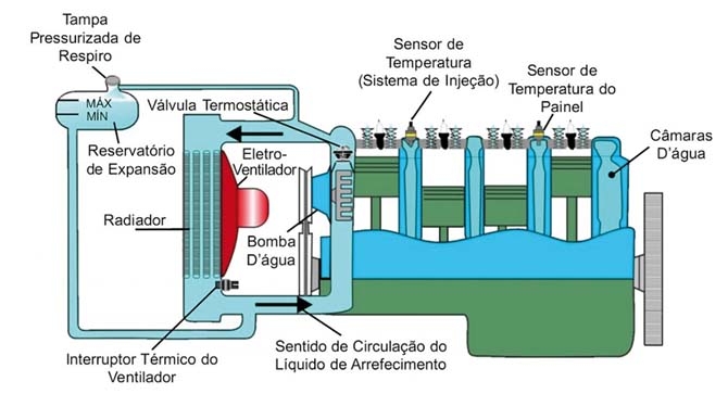 sistema de arrefecimento do motor