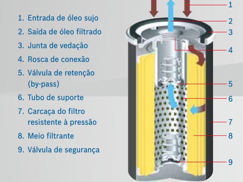 troca do filtro do oleo do motor sjc